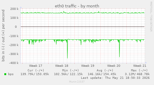 eth0 traffic