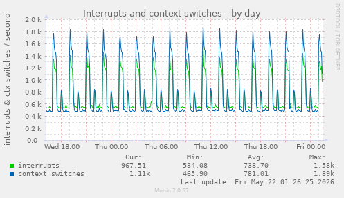 Interrupts and context switches
