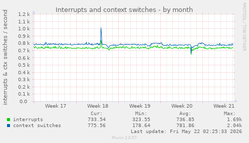 monthly graph