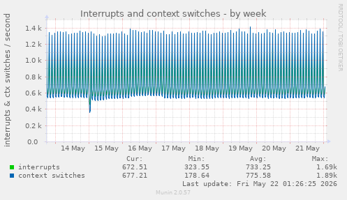 Interrupts and context switches