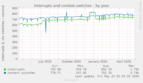 yearly graph