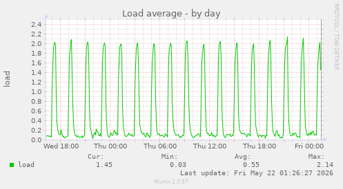 Load average