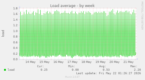 Load average