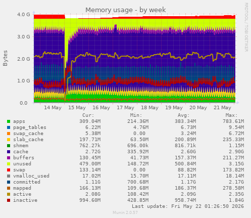 Memory usage