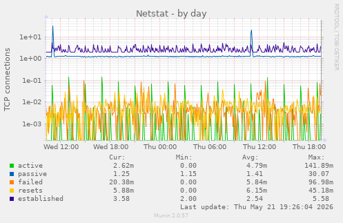 Netstat