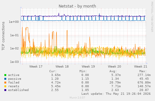 Netstat