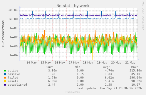 Netstat