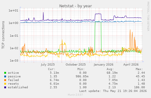 Netstat