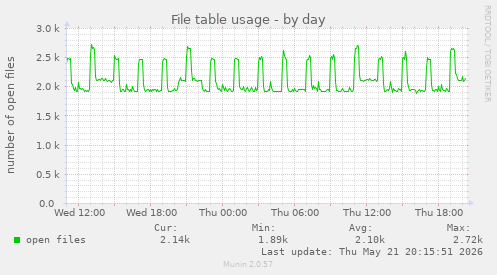File table usage