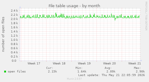 File table usage