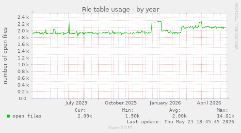File table usage
