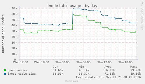daily graph