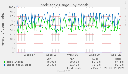 monthly graph