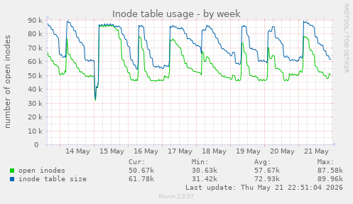 weekly graph