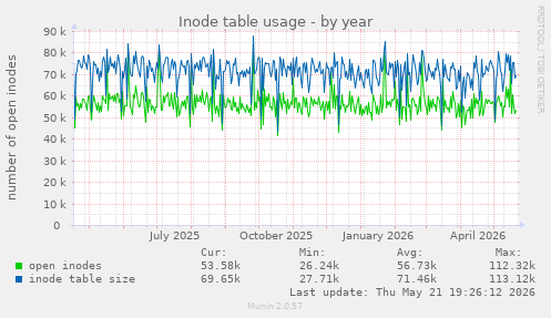 Inode table usage
