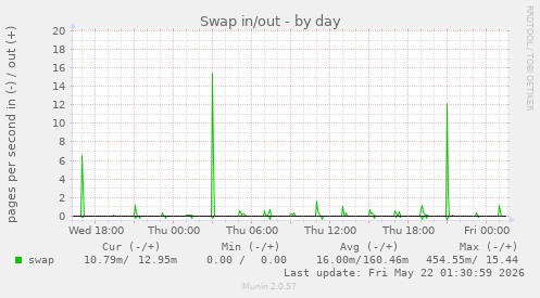 Swap in/out