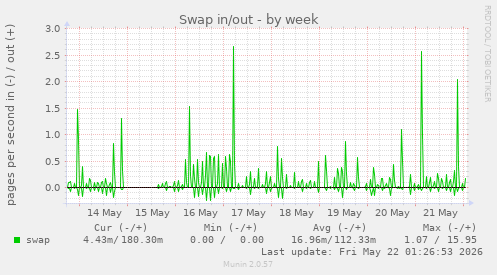 Swap in/out
