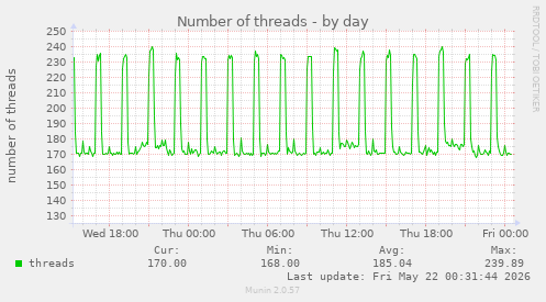 Number of threads
