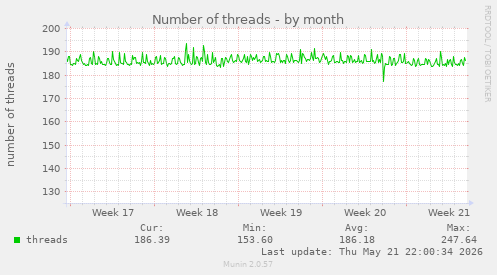 Number of threads