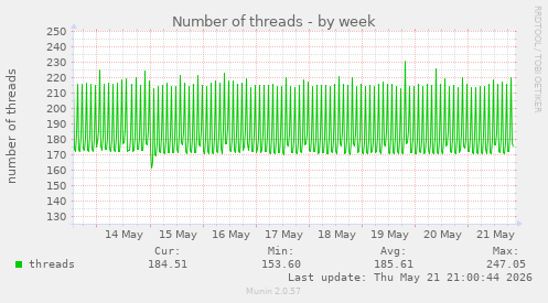 Number of threads