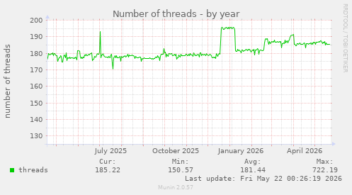 Number of threads