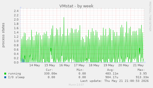 weekly graph