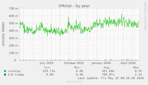 VMstat