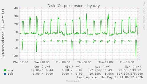 Disk IOs per device
