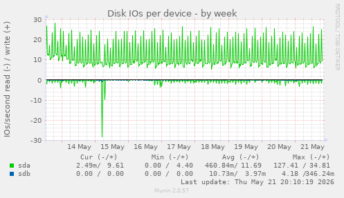 Disk IOs per device