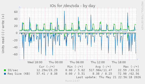 IOs for /dev/sda