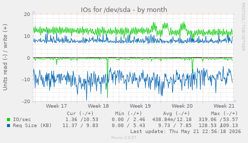 monthly graph