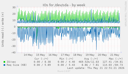 IOs for /dev/sda