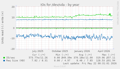 yearly graph
