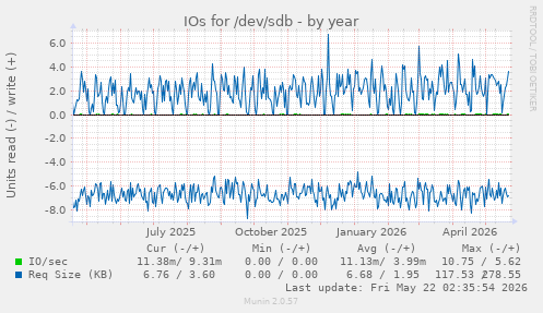 yearly graph