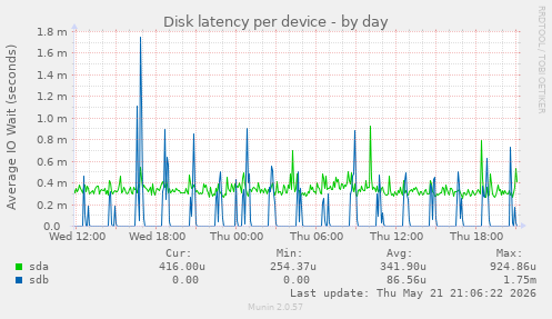 Disk latency per device