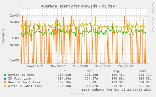 Average latency for /dev/sda