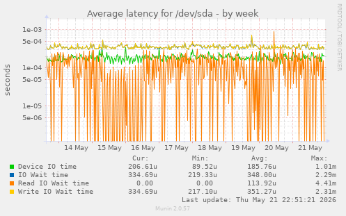 Average latency for /dev/sda