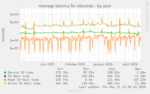 yearly graph