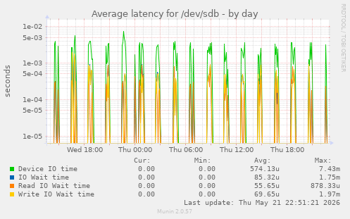 Average latency for /dev/sdb