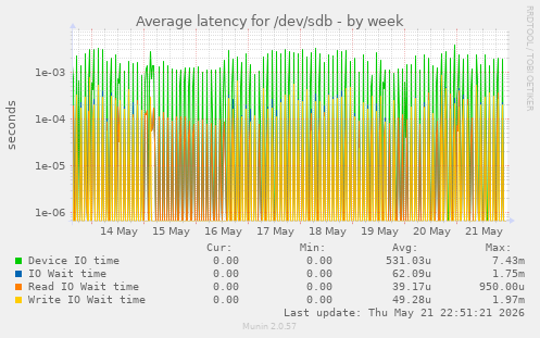 Average latency for /dev/sdb