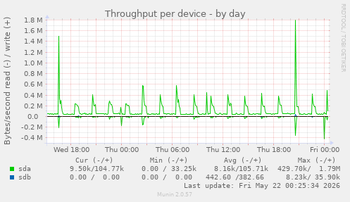 Throughput per device