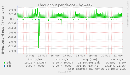 Throughput per device