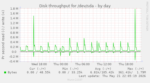 Disk throughput for /dev/sda