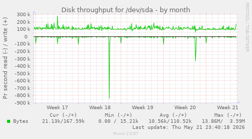 monthly graph