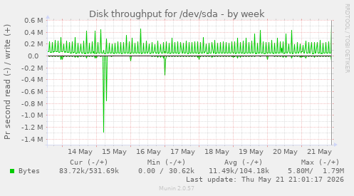 Disk throughput for /dev/sda