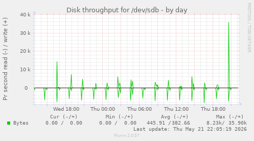 Disk throughput for /dev/sdb