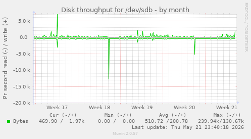 monthly graph