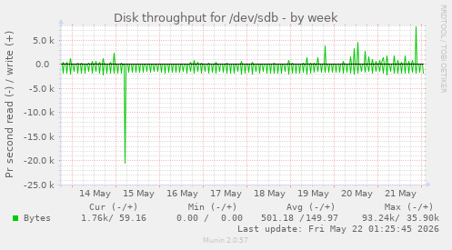 Disk throughput for /dev/sdb