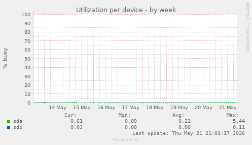 Utilization per device