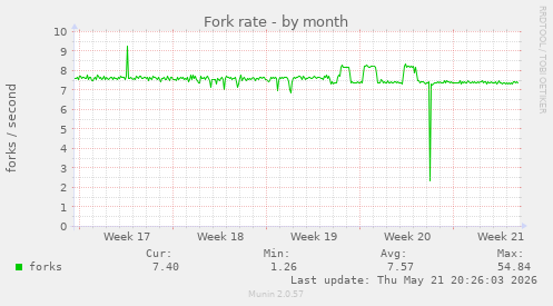 Fork rate